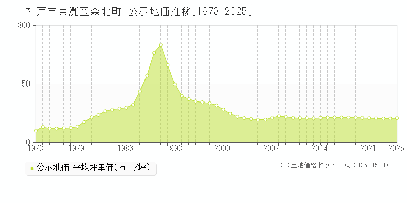 神戸市東灘区森北町の地価公示推移グラフ 