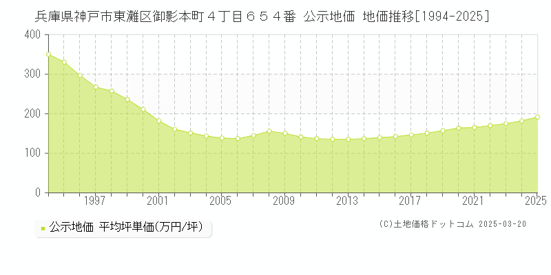 兵庫県神戸市東灘区御影本町４丁目６５４番 公示地価 地価推移[1994-2025]