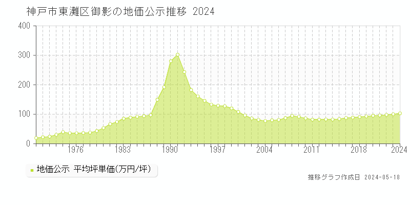 神戸市東灘区御影の地価公示推移グラフ 