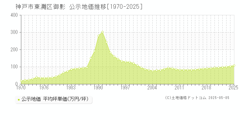 御影(神戸市東灘区)の公示地価推移グラフ(坪単価)[1970-2025年]