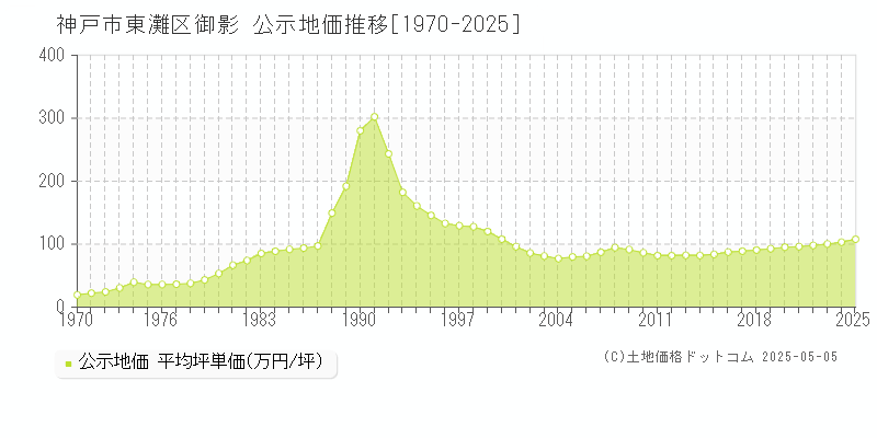 神戸市東灘区御影の地価公示推移グラフ 