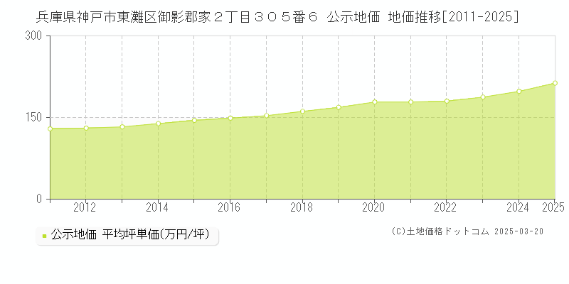 兵庫県神戸市東灘区御影郡家２丁目３０５番６ 公示地価 地価推移[2011-2025]