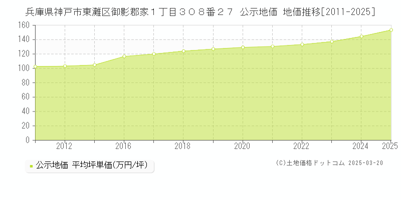 兵庫県神戸市東灘区御影郡家１丁目３０８番２７ 公示地価 地価推移[2011-2025]