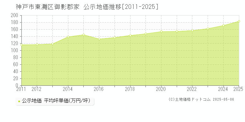 御影郡家(神戸市東灘区)の公示地価推移グラフ(坪単価)[2011-2025年]