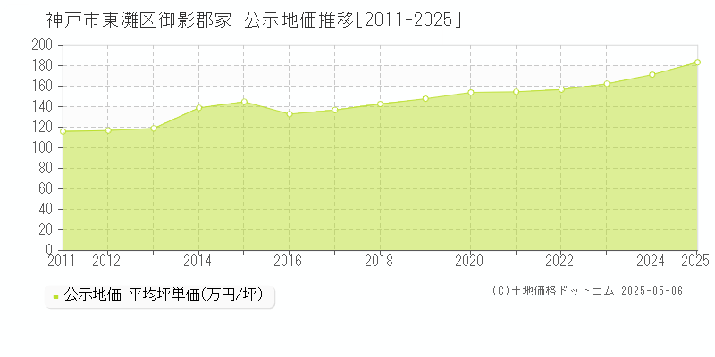 神戸市東灘区御影郡家の地価公示推移グラフ 