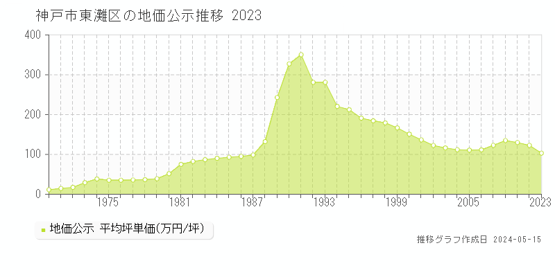 神戸市東灘区の地価公示推移グラフ 