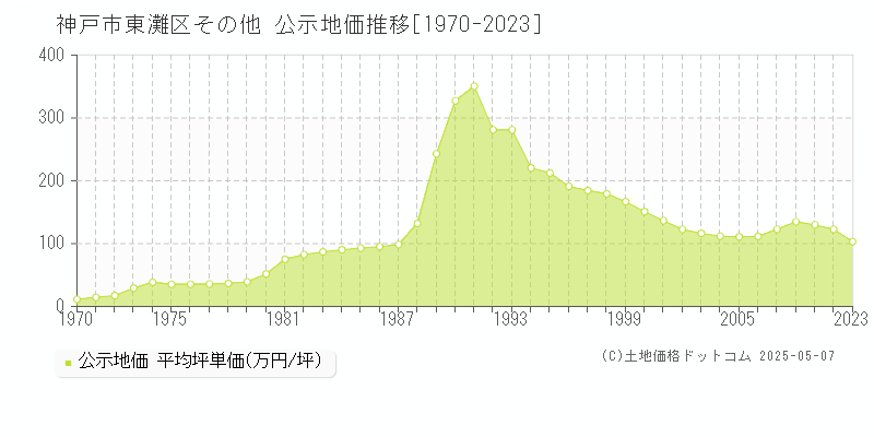 その他(神戸市東灘区)の公示地価推移グラフ(坪単価)[1970-2010年]