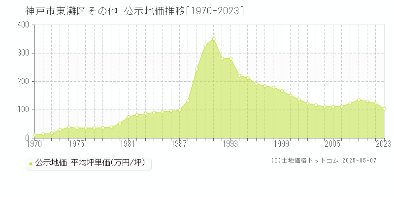 神戸市東灘区の地価公示推移グラフ 