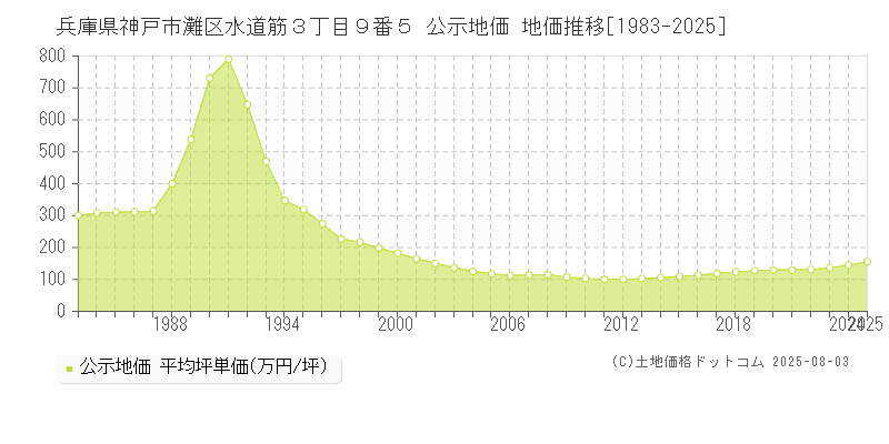 兵庫県神戸市灘区水道筋３丁目９番５ 公示地価 地価推移[1983-2025]