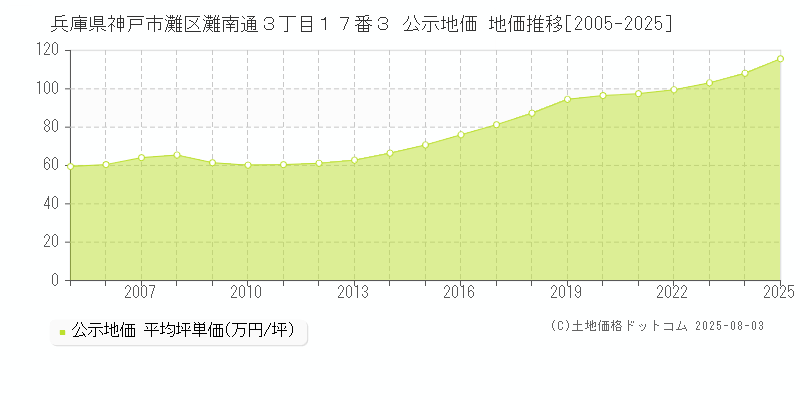 兵庫県神戸市灘区灘南通３丁目１７番３ 公示地価 地価推移[2005-2025]