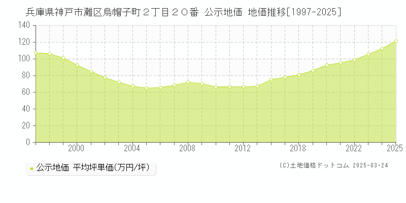 兵庫県神戸市灘区烏帽子町２丁目２０番 公示地価 地価推移[1997-2025]