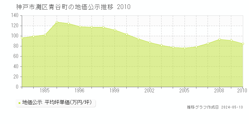 神戸市灘区青谷町の地価公示推移グラフ 