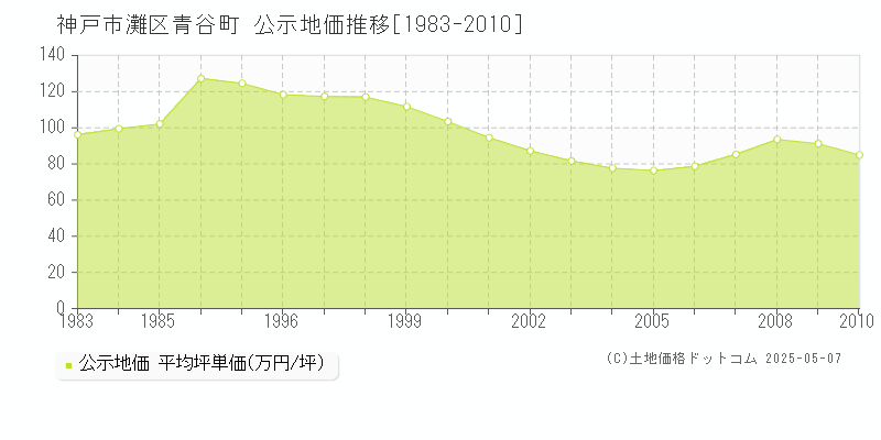 青谷町(神戸市灘区)の公示地価推移グラフ(坪単価)[1983-2010年]