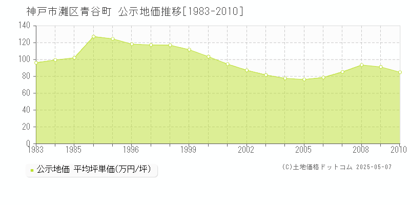 神戸市灘区青谷町の地価公示推移グラフ 