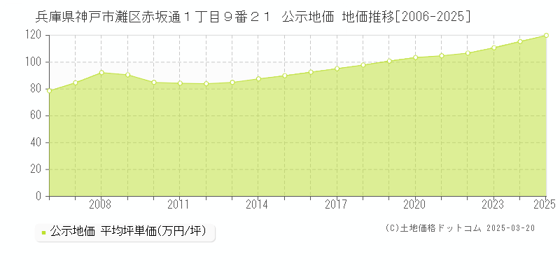 兵庫県神戸市灘区赤坂通１丁目９番２１ 公示地価 地価推移[2006-2025]