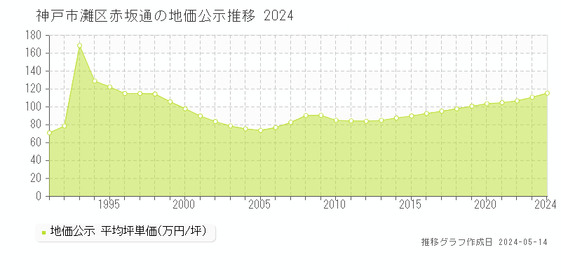神戸市灘区赤坂通の地価公示推移グラフ 