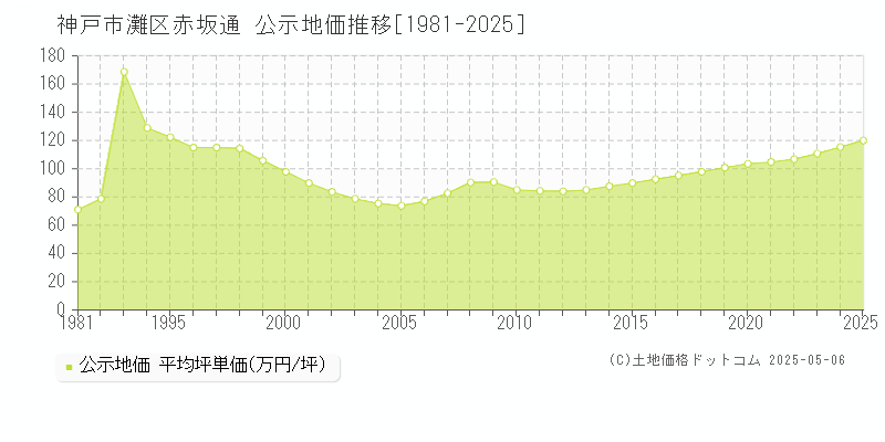 赤坂通(神戸市灘区)の公示地価推移グラフ(坪単価)[1981-2025年]