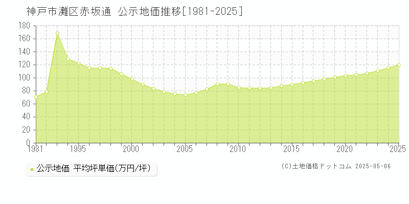 神戸市灘区赤坂通の地価公示推移グラフ 