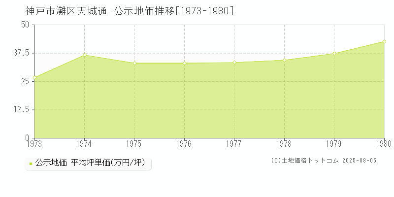 天城通(神戸市灘区)の公示地価推移グラフ(坪単価)[1973-1980年]