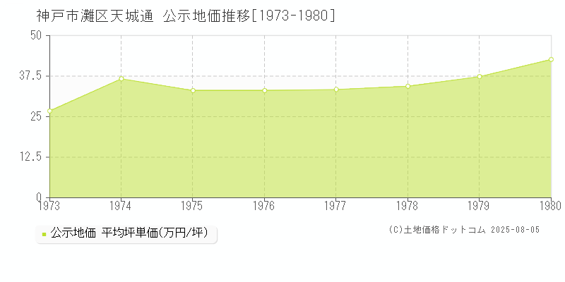 神戸市灘区天城通の地価公示推移グラフ 