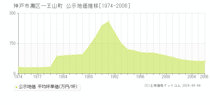 一王山町(神戸市灘区)の公示地価推移グラフ(坪単価)[1974-2006年]