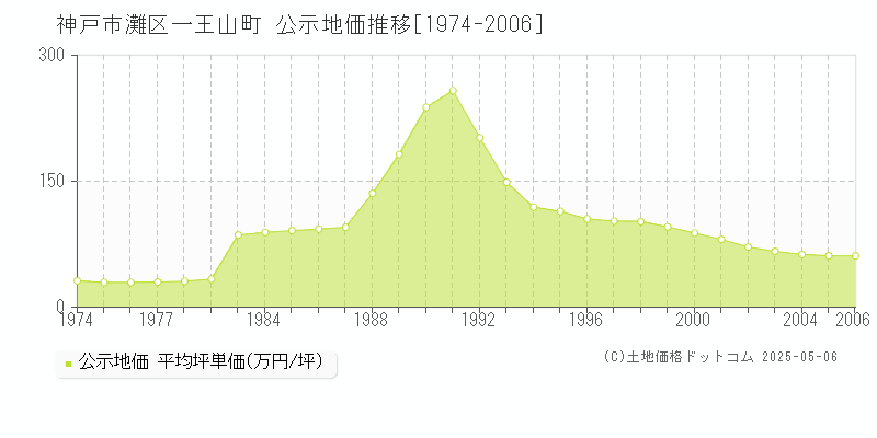 神戸市灘区一王山町の地価公示推移グラフ 