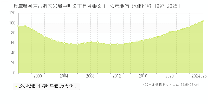 兵庫県神戸市灘区岩屋中町２丁目４番２１ 公示地価 地価推移[1997-2025]