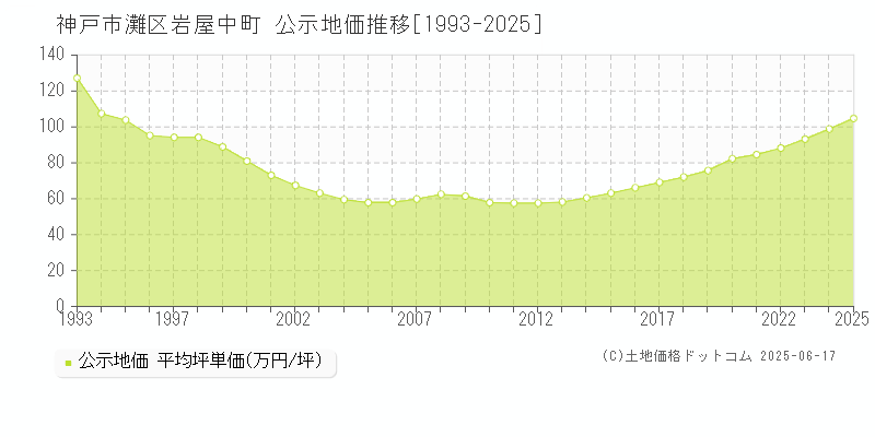 岩屋中町(神戸市灘区)の公示地価推移グラフ(坪単価)[1993-2025年]