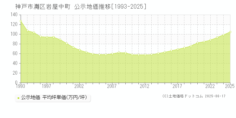 神戸市灘区岩屋中町の地価公示推移グラフ 