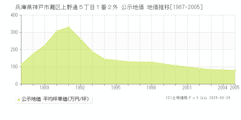 兵庫県神戸市灘区上野通５丁目１番２外 公示地価 地価推移[1987-2005]