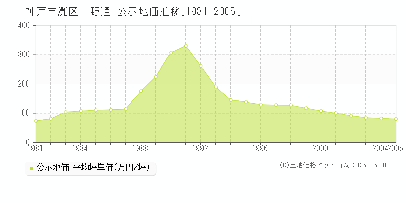 上野通(神戸市灘区)の公示地価推移グラフ(坪単価)[1981-2005年]