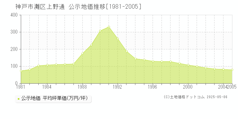 神戸市灘区上野通の地価公示推移グラフ 