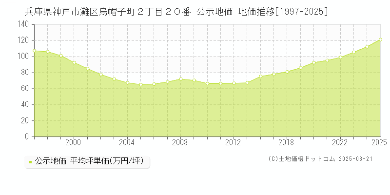 兵庫県神戸市灘区烏帽子町２丁目２０番 公示地価 地価推移[1997-2025]