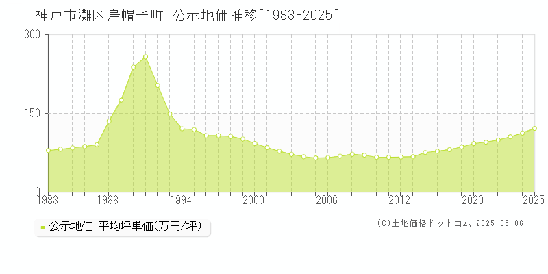 烏帽子町(神戸市灘区)の公示地価推移グラフ(坪単価)[1983-2025年]