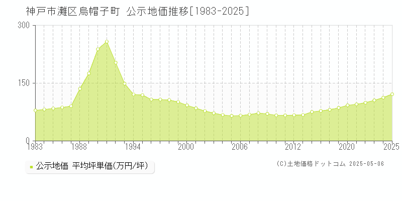神戸市灘区烏帽子町の地価公示推移グラフ 