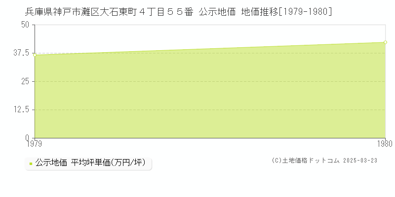 兵庫県神戸市灘区大石東町４丁目５５番 公示地価 地価推移[1979-1980]