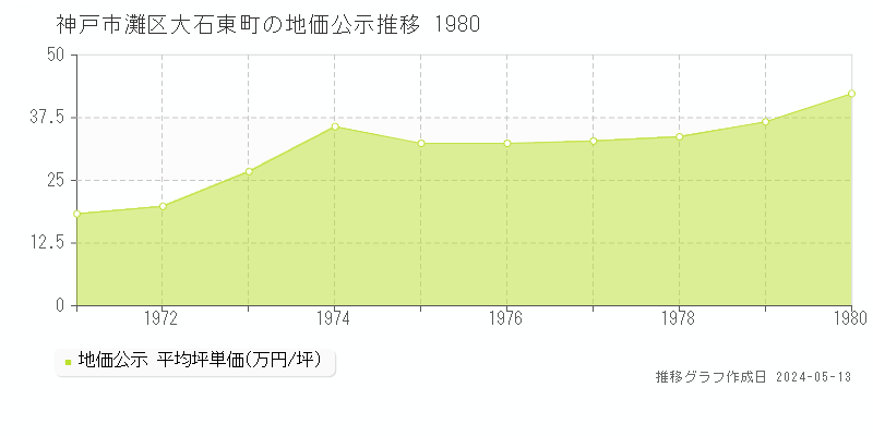 神戸市灘区大石東町の地価公示推移グラフ 