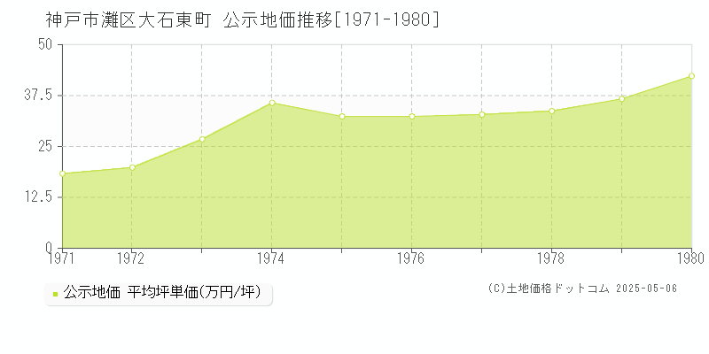 大石東町(神戸市灘区)の公示地価推移グラフ(坪単価)[1971-1980年]