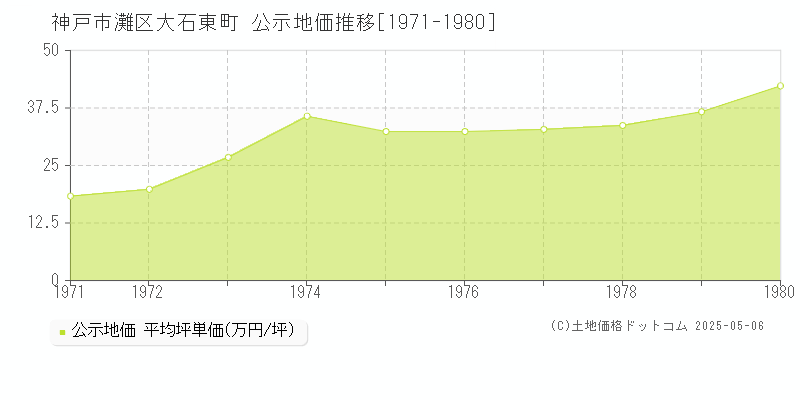 神戸市灘区大石東町の地価公示推移グラフ 