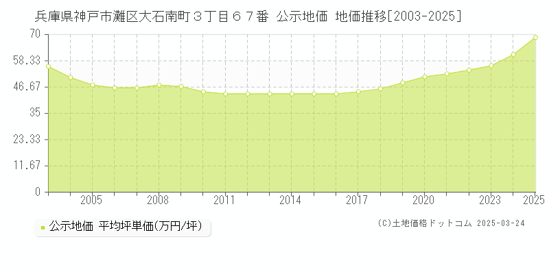 兵庫県神戸市灘区大石南町３丁目６７番 公示地価 地価推移[2003-2025]