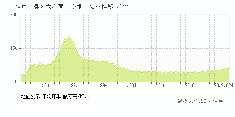 神戸市灘区大石南町の地価公示推移グラフ 