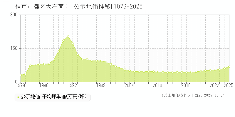 大石南町(神戸市灘区)の公示地価推移グラフ(坪単価)[1979-2025年]