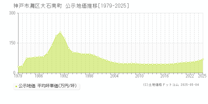 神戸市灘区大石南町の地価公示推移グラフ 