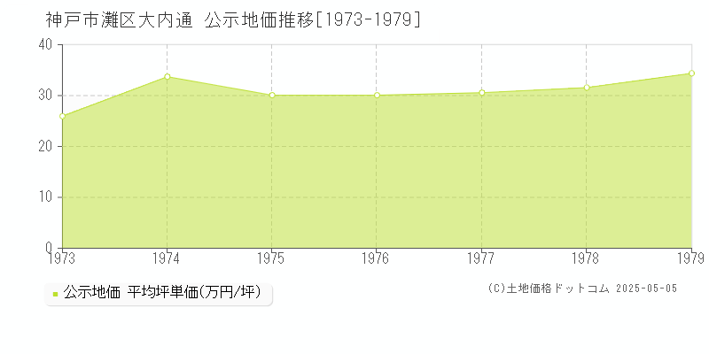 大内通(神戸市灘区)の公示地価推移グラフ(坪単価)[1973-1979年]