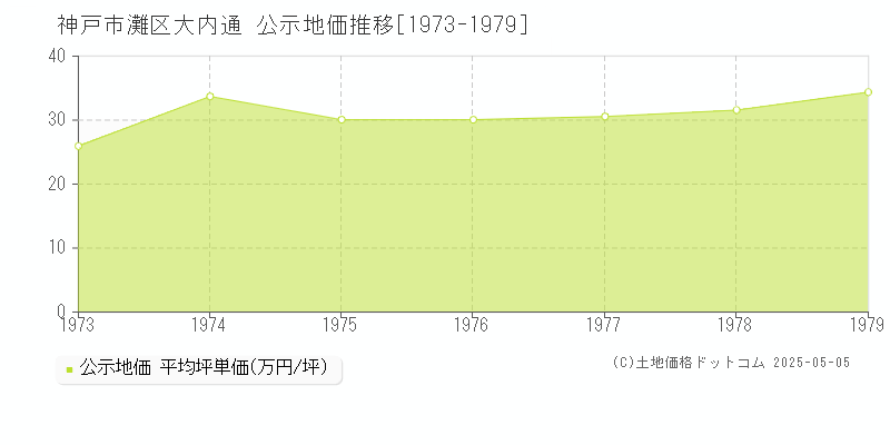 神戸市灘区大内通の地価公示推移グラフ 