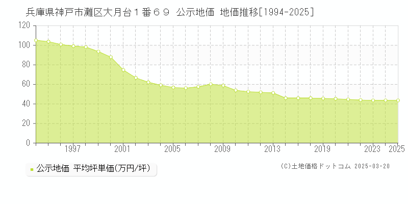 兵庫県神戸市灘区大月台１番６９ 公示地価 地価推移[1994-2025]