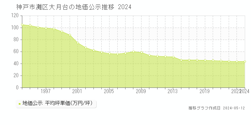神戸市灘区大月台の地価公示推移グラフ 