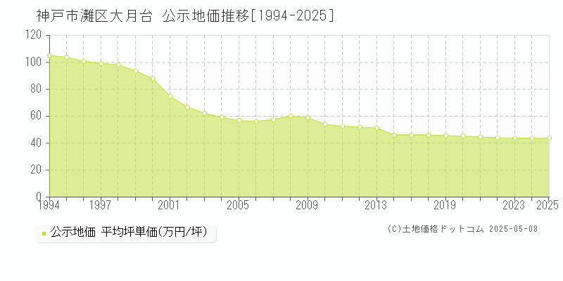 大月台(神戸市灘区)の公示地価推移グラフ(坪単価)[1994-2025年]
