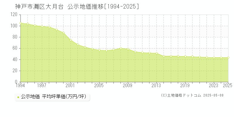 神戸市灘区大月台の地価公示推移グラフ 