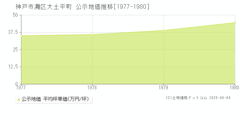 大土平町(神戸市灘区)の公示地価推移グラフ(坪単価)[1977-1980年]